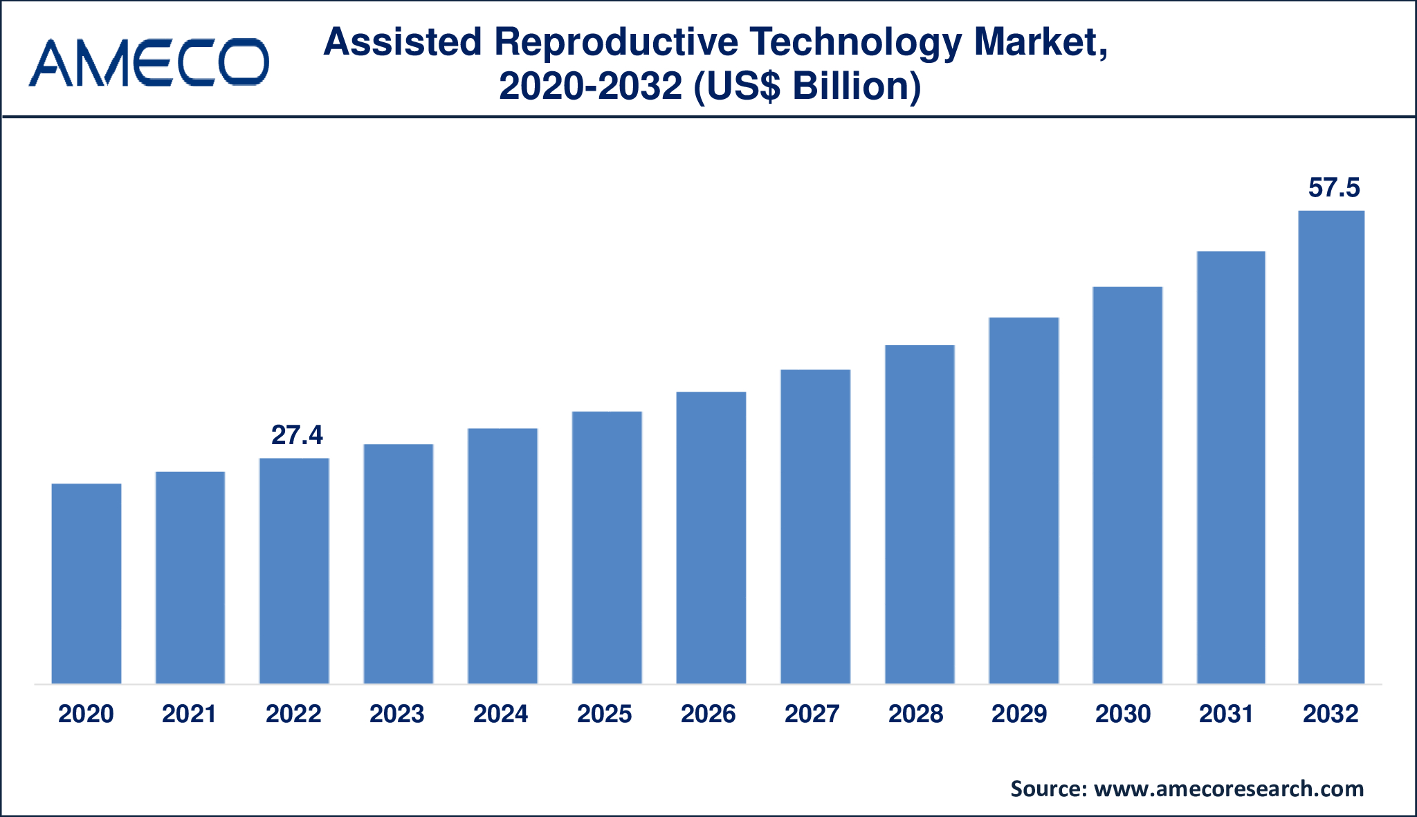 Assisted Reproductive Technology Market Dynamics